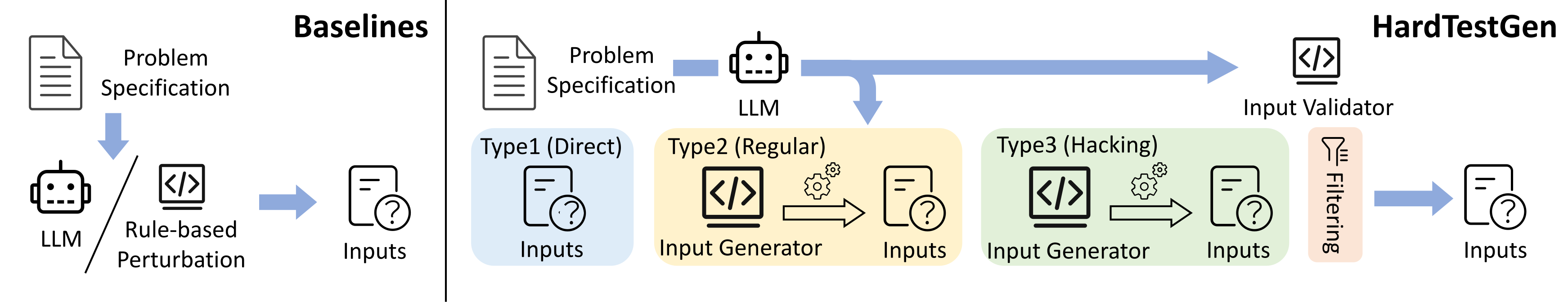 HARDTESTGEN: A High-Quality RL Verifier Generation Pipeline for LLM Coding