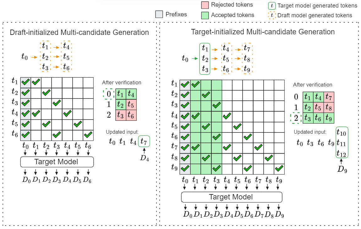 Improving Multi-candidate Speculative Decoding