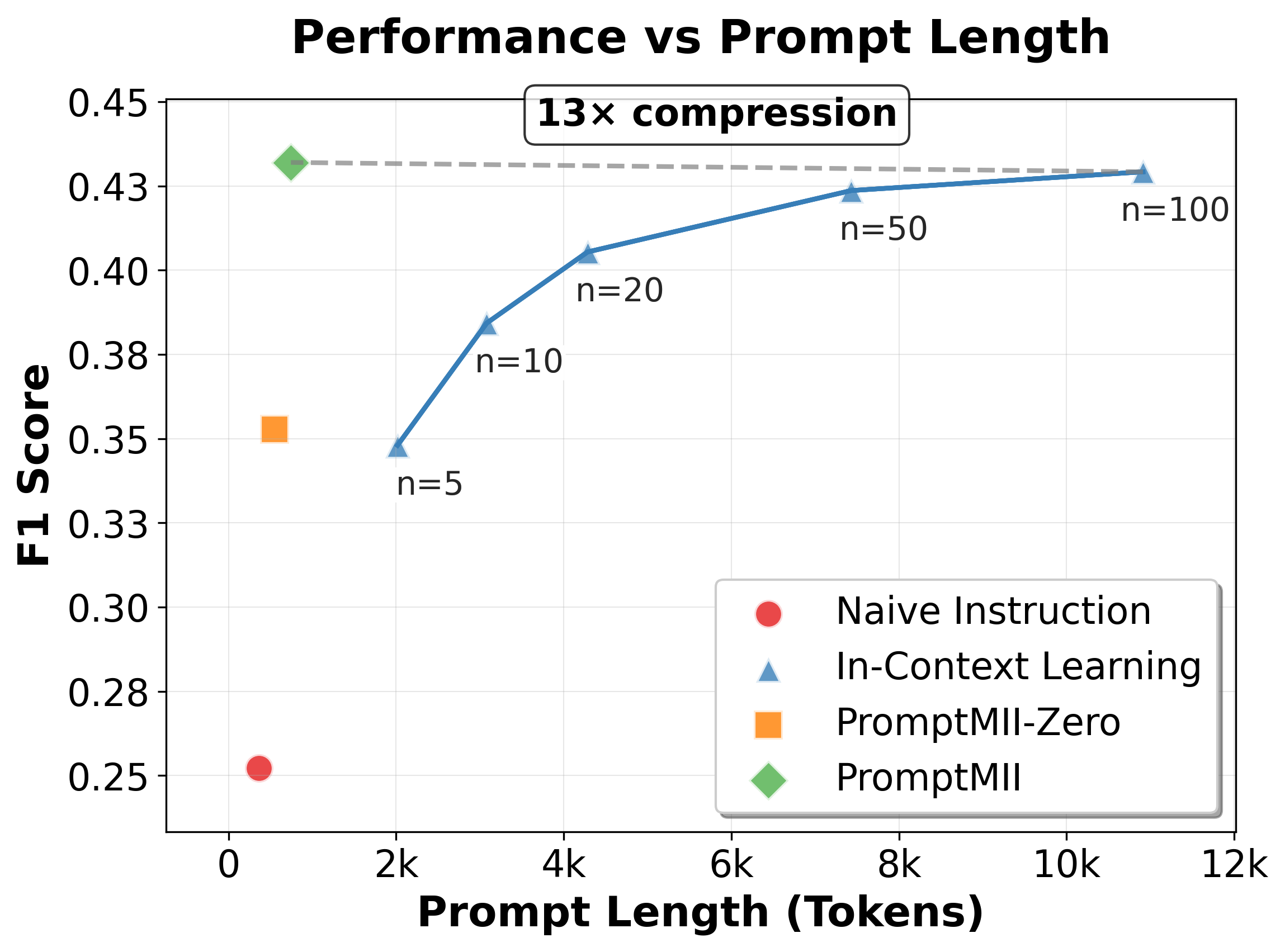 Prompt-MII: Meta-Learning Instruction Induction for LLMs
