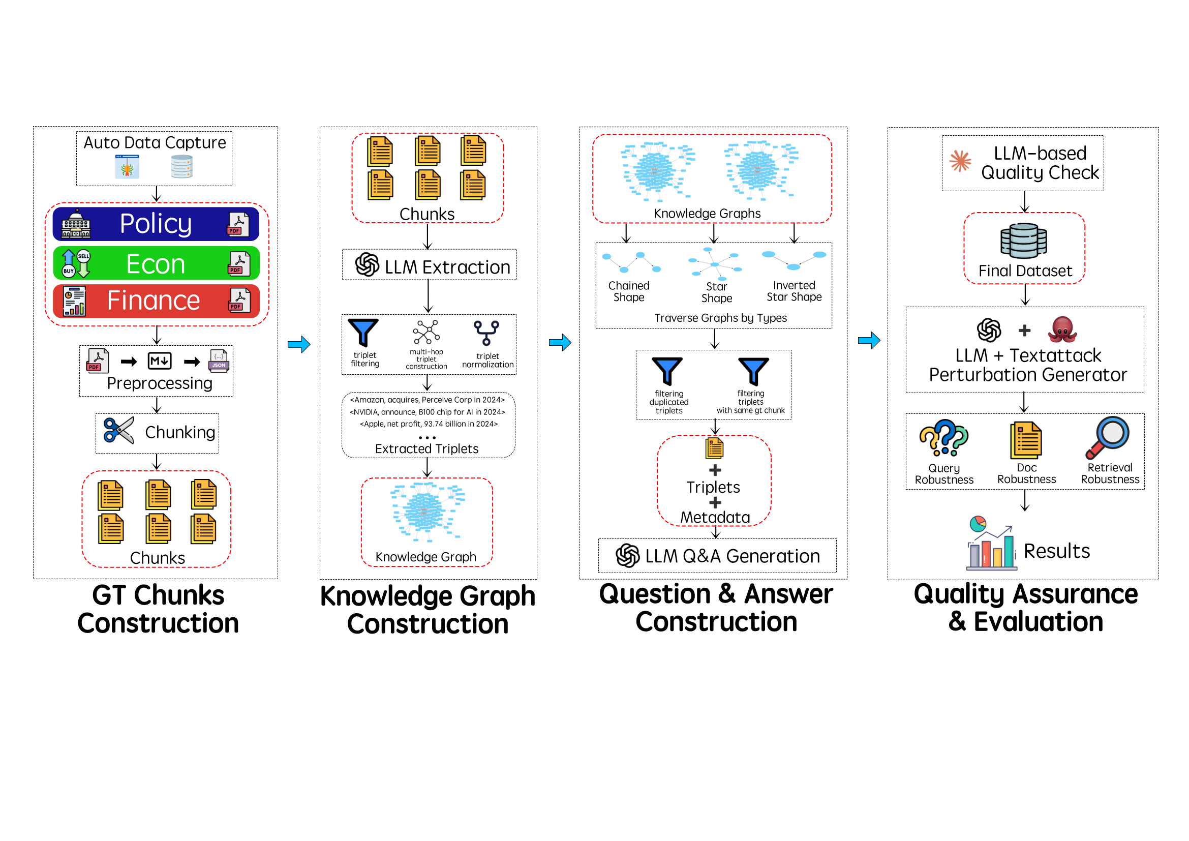RARE: Retrieval-Aware Robustness Evaluation for Retrieval-Augmented Generation Systems