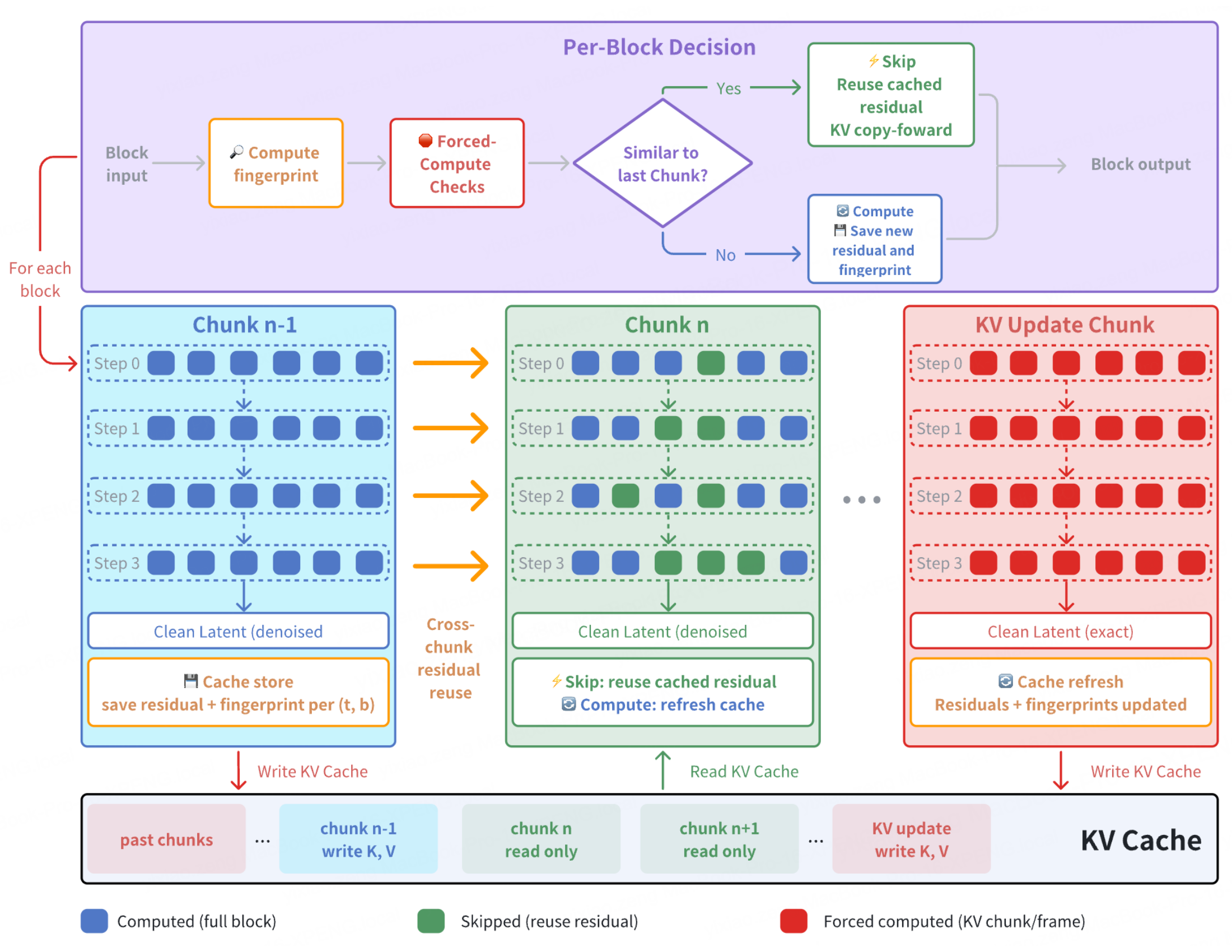 X-Cache: Cross-Chunk Block Caching for Few-Step Autoregressive World Models Inference